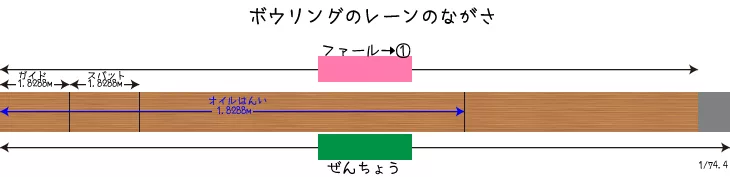 知ってるようでしらないボウリングレーンの長さとサイズもろもろ Nageyo ナゲヨ 打てる気がするボウリング Webマガジン